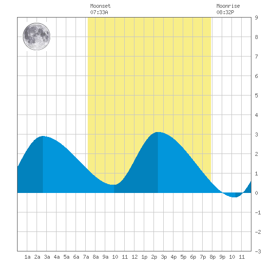 Hernando Beach tide chart for Thursday, April 6, 2023