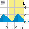 Hernando Beach tide chart for Thursday, April 6, 2023