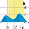 Hernando Beach tide chart for Sunday, April 9, 2023