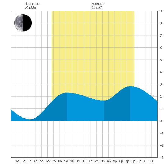 Hernando Beach tide chart for Friday, May 12, 2023