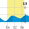Hernando Beach tide chart for Saturday, May 13, 2023