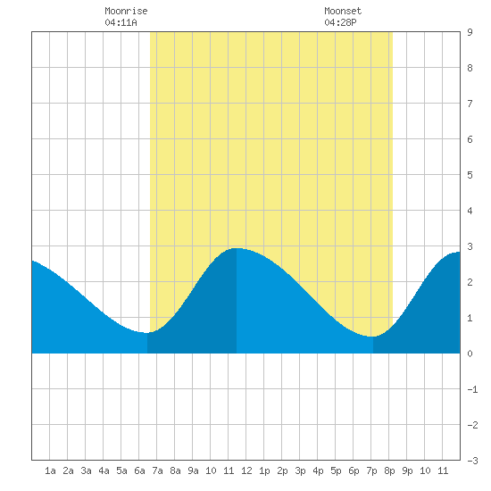 Hernando Beach tide chart for Monday, May 15, 2023