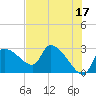Hernando Beach tide chart for Wednesday, May 17, 2023