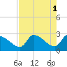 Hernando Beach tide chart for Monday, May 1, 2023