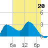 Hernando Beach tide chart for Saturday, May 20, 2023