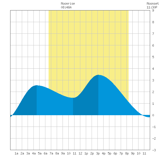 Hernando Beach tide chart for Monday, May 22, 2023