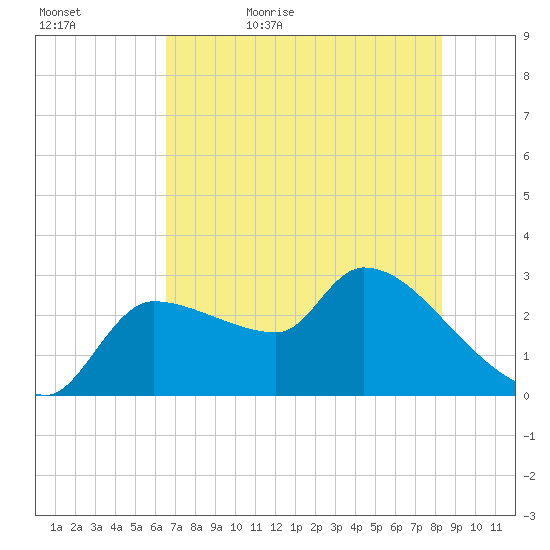 Hernando Beach tide chart for Wednesday, May 24, 2023