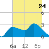 Hernando Beach tide chart for Wednesday, May 24, 2023