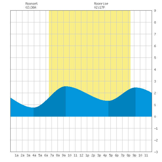 Hernando Beach tide chart for Sunday, May 28, 2023