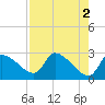 Hernando Beach tide chart for Tuesday, May 2, 2023
