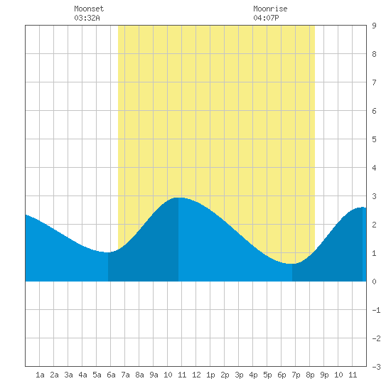 Hernando Beach tide chart for Tuesday, May 30, 2023