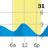 Hernando Beach tide chart for Wednesday, May 31, 2023