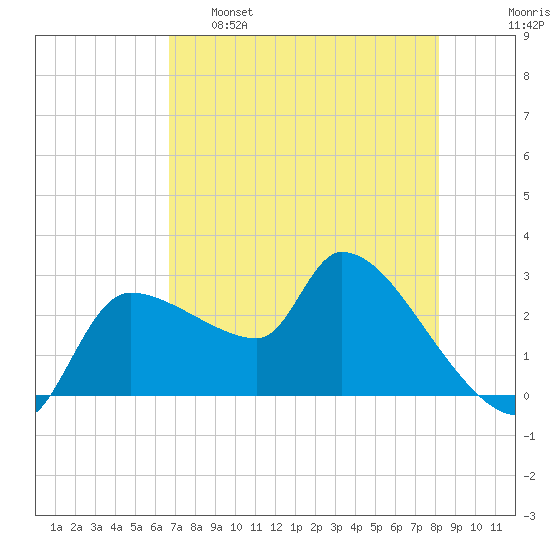 Hernando Beach tide chart for Monday, May 8, 2023