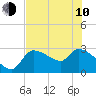 Hernando Beach tide chart for Saturday, June 10, 2023