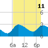Hernando Beach tide chart for Sunday, June 11, 2023