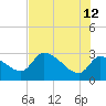Hernando Beach tide chart for Monday, June 12, 2023