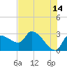 Hernando Beach tide chart for Wednesday, June 14, 2023