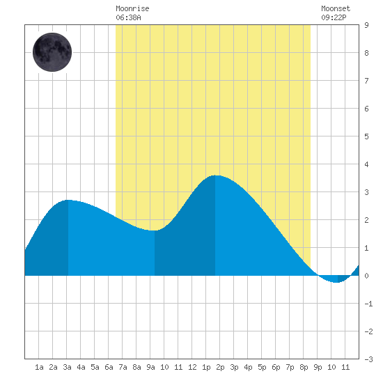 Hernando Beach tide chart for Sunday, June 18, 2023