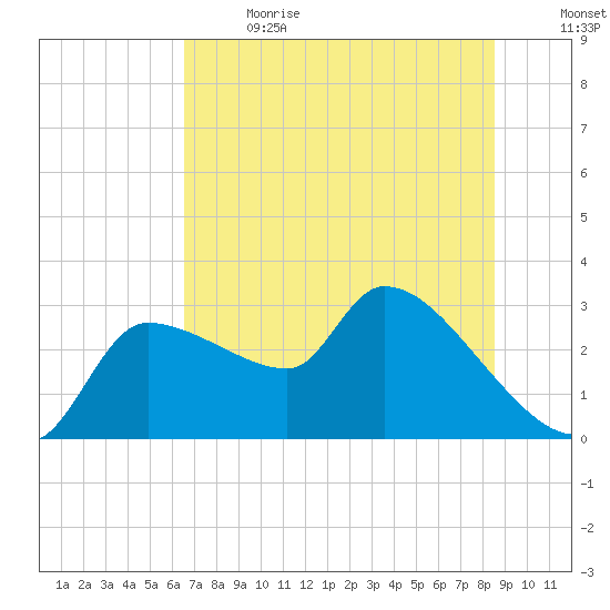 Hernando Beach tide chart for Wednesday, June 21, 2023