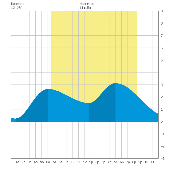 Hernando Beach tide chart for Friday, June 23, 2023