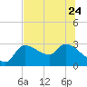 Hernando Beach tide chart for Saturday, June 24, 2023