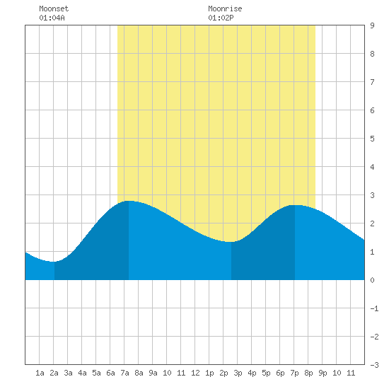 Hernando Beach tide chart for Sunday, June 25, 2023