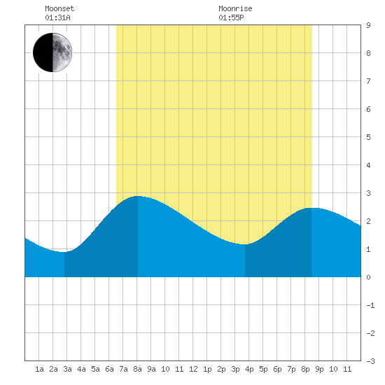 Hernando Beach tide chart for Monday, June 26, 2023