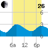 Hernando Beach tide chart for Monday, June 26, 2023