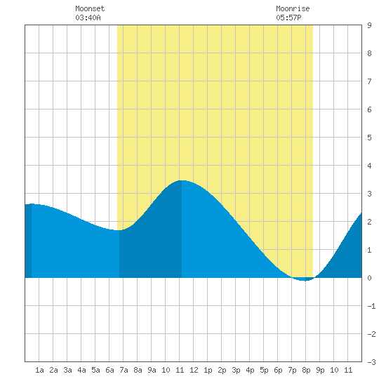 Hernando Beach tide chart for Friday, June 30, 2023