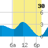 Hernando Beach tide chart for Friday, June 30, 2023
