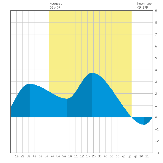 Hernando Beach tide chart for Sunday, June 4, 2023