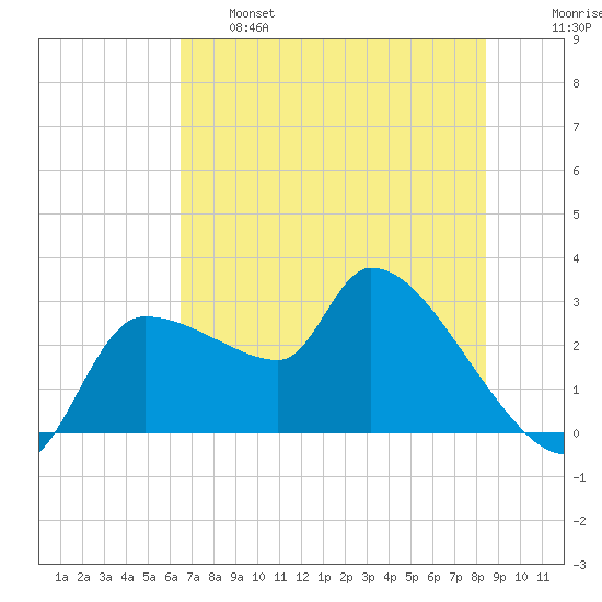 Hernando Beach tide chart for Tuesday, June 6, 2023