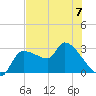 Hernando Beach tide chart for Wednesday, June 7, 2023