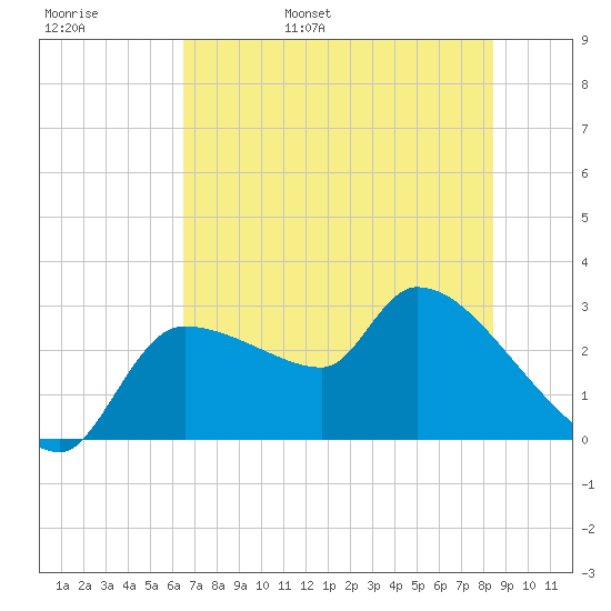 Hernando Beach tide chart for Thursday, June 8, 2023