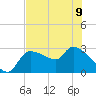 Hernando Beach tide chart for Friday, June 9, 2023