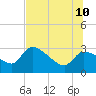 Hernando Beach tide chart for Monday, July 10, 2023