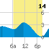 Hernando Beach tide chart for Friday, July 14, 2023