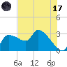 Hernando Beach tide chart for Monday, July 17, 2023