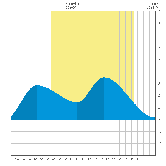 Hernando Beach tide chart for Thursday, July 20, 2023