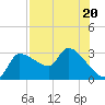 Hernando Beach tide chart for Thursday, July 20, 2023