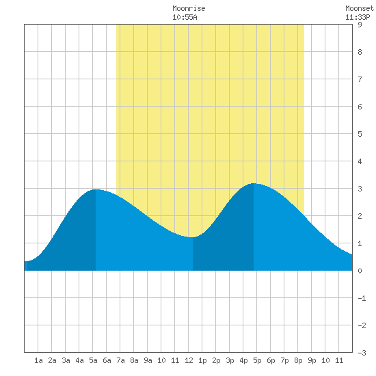 Hernando Beach tide chart for Saturday, July 22, 2023