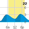 Hernando Beach tide chart for Saturday, July 22, 2023