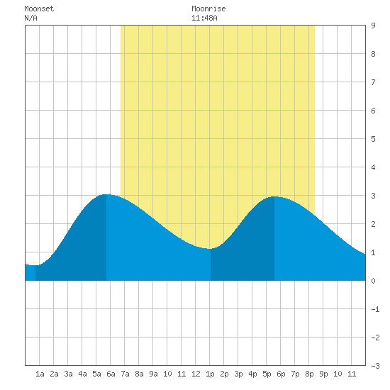 Hernando Beach tide chart for Sunday, July 23, 2023