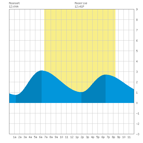 Hernando Beach tide chart for Monday, July 24, 2023