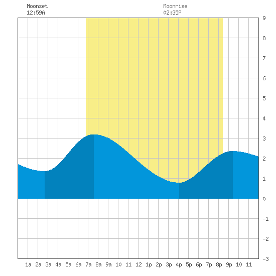 Hernando Beach tide chart for Wednesday, July 26, 2023