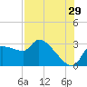 Hernando Beach tide chart for Saturday, July 29, 2023