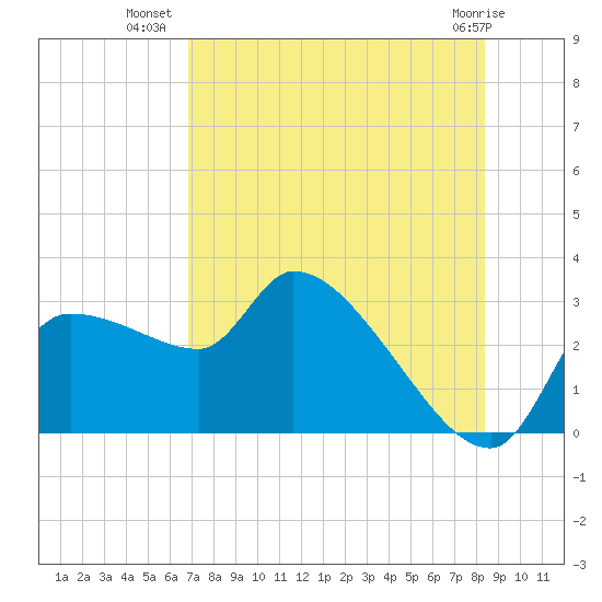 Hernando Beach tide chart for Sunday, July 30, 2023