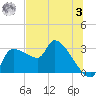 Hernando Beach tide chart for Monday, July 3, 2023