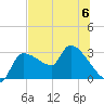 Hernando Beach tide chart for Thursday, July 6, 2023