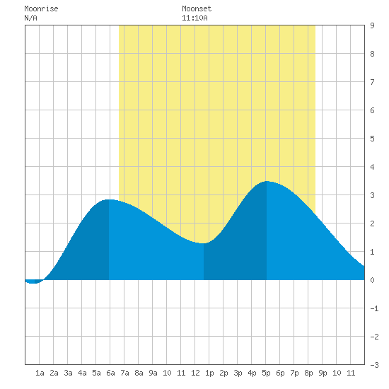 Hernando Beach tide chart for Friday, July 7, 2023